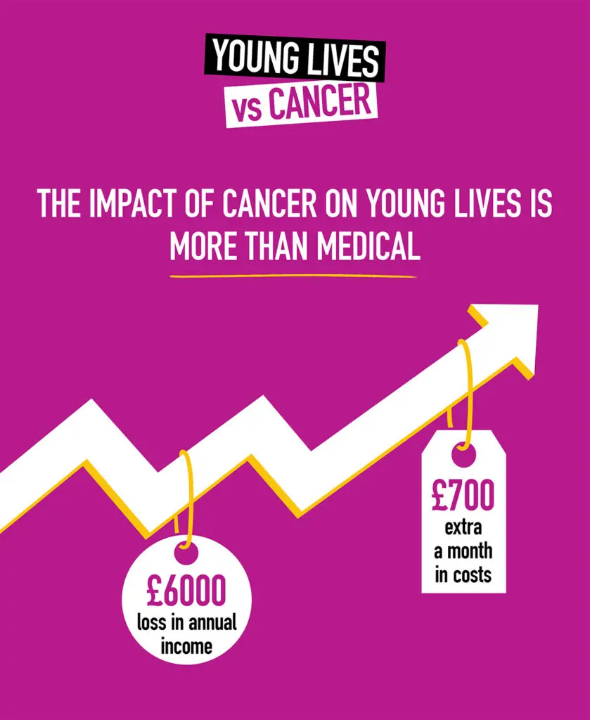 Graphic which says The impact of cancer on young lives is more than medical. £6000 loss in annual income. £700 extra a month in costs. 